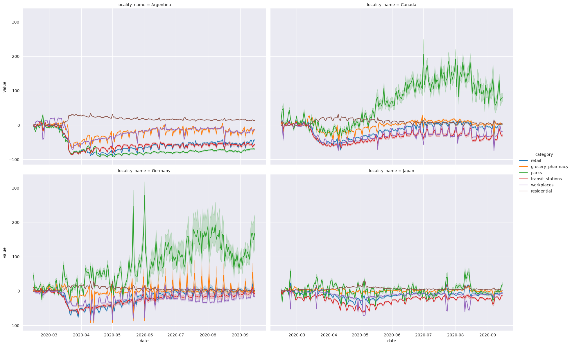 Four line charts, one per country, each with every mobility category overlaid. The titles, legend and axis labels are too small to read.
