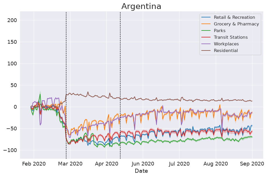 One large chart titled Argentina, with a readable legend naming all six mobility categories, month-and-year labels on the date axis, and two dashed vertical lines marking the restriction dates.